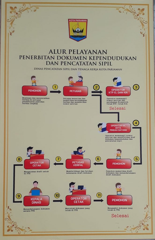 Alur Pelayanan – Disdukcapil Kota Pariaman